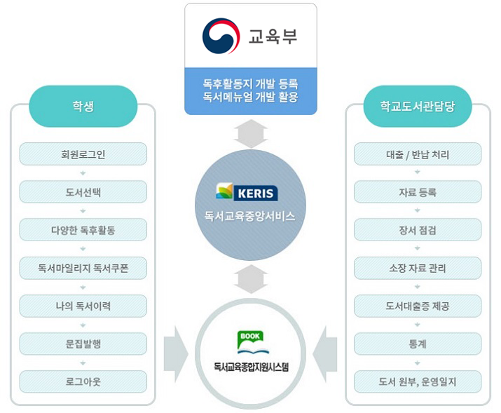 독서교육종합지원시스템 이미지