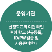 운영기관 - 신청학교의 여건확인 후에 학교 신규등록, ID/PW 발급 및 사용준비안내